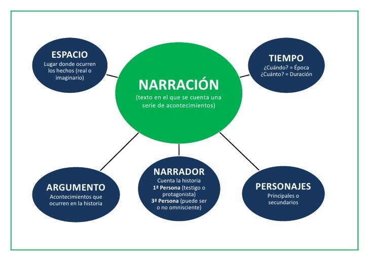 Resultado de imagen de esquema narración