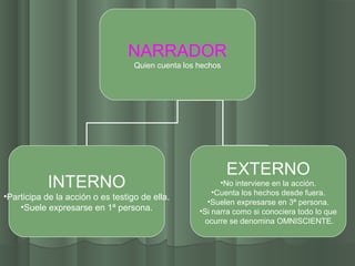 NARRADOR
                                   Quien cuenta los hechos




                                                             EXTERNO
           INTERNO                                        •No interviene en la acción.
                                                        •Cuenta los hechos desde fuera.
•Participa de la acción o es testigo de ella.
                                                       •Suelen expresarse en 3ª persona.
    •Suele expresarse en 1ª persona.                •Si narra como si conociera todo lo que
                                                      ocurre se denomina OMNISCIENTE.
 
