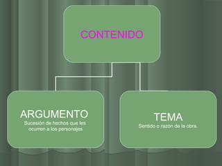 CONTENIDO




ARGUMENTO                            TEMA
Sucesión de hechos que les
                               Sentido o razón de la obra.
 ocurren a los personajes
 