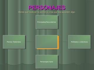 PERSONAJES
             Seres que realizan la acción y a los que les suceden algo.



                                Principales/Secundarios
                                  Principales/Secundarios




Planos/ Redondos
  Planos/ Redondos                                                Múltiples o o colectivos
                                                                   Múltiples colectivos




                                   Personajes tipos
                                    Personajes tipos
 