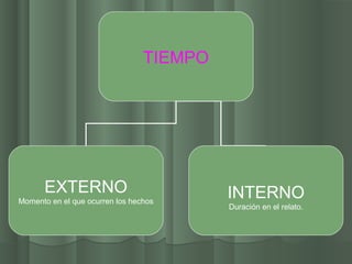 TIEMPO




      EXTERNO                             INTERNO
Momento en el que ocurren los hechos
                                          Duración en el relato.
 