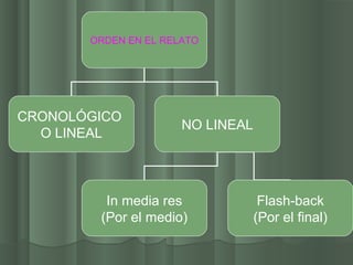 ORDEN EN EL RELATO




CRONOLÓGICO
                      NO LINEAL
  O LINEAL



         In media res              Flash-back
        (Por el medio)            (Por el final)
 