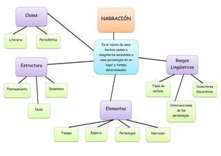 NARRACIÓN
Es el relato de unos
hechos reales o
imaginarios sucedidos a
unos personajes en un
lugar y tiempo
determinados.
Nudo
Planteamiento Desenlace
Tiempo
Estructura
Literaria Periodística
Clases
Espacio
Elementos
Tipos de
verbos.
Conectores
discursivos.
Rasgos
Lingüísticos
Intervenciones
de los
personajes.
Personajes Narrador
 