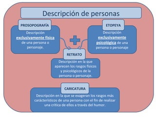 Descripción en la que se exageran los rasgos más
carácterísticos de una persona con el fin de realizar
una crítica de ellos a través del humor.
Descripción en la que
aparecen los rasgos físicos
y psicológicos de la
persona o personaje.
Descripción
exclusivamente
psicológica de una
persona o personaje
Descripción de personas
RETRATO
CARICATURA
ETOPEYA
Descripción
exclusivamente física
de una persona o
personaje.
PROSOPOGRAFÍA
 
