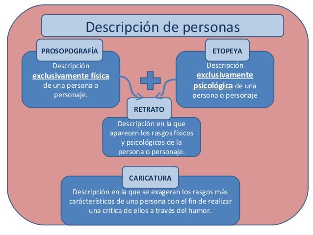 Resultado de imagen de etopeya prosopografia retrato