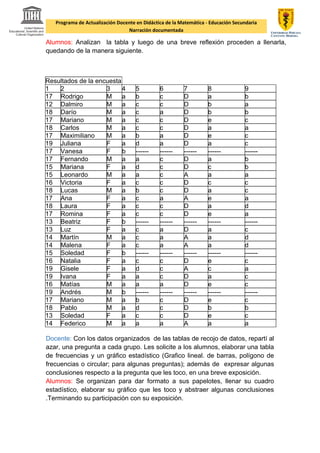 Programa de Actualización Docente en Didáctica de la Matemática - Educación Secundaria
Narración documentada
Alumnos: Analizan la tabla y luego de una breve reflexión proceden a llenarla,
quedando de la manera siguiente.
Resultados de la encuesta
1 2 3 4 5 6 7 8 9
17 Rodrigo M a b c D a b
12 Dalmiro M a c c D b a
18 Darío M a c a D b b
17 Mariano M a c c D e c
18 Carlos M a c c D a a
17 Maximiliano M a b a D e c
19 Juliana F a d a D a c
17 Vanesa F b ------ ------ ------ ------ ------
17 Fernando M a a c D a b
15 Mariana F a d c D c b
15 Leonardo M a a c A a a
16 Victoria F a c c D c c
18 Lucas M a b c D a c
17 Ana F a c a A e a
18 Laura F a c c D a d
17 Romina F a c c D e a
13 Beatriz F b ------ ------ ------ ------ ------
13 Luz F a c a D a c
14 Martín M a c a A a d
14 Malena F a c a A a d
15 Soledad F b ------ ------ ------ ------ ------
16 Natalia F a c c D e c
19 Gisele F a d c A c a
19 Ivana F a a c D a c
16 Matías M a a a D e c
19 Andrés M b ------ ------ ------ ------ ------
17 Mariano M a b c D e c
18 Pablo M a d c D b b
13 Soledad F a c c D e c
14 Federico M a a a A a a
Docente: Con los datos organizados de las tablas de recojo de datos, repartí al
azar, una pregunta a cada grupo. Les solicite a los alumnos, elaborar una tabla
de frecuencias y un gráfico estadístico (Grafico lineal. de barras, polígono de
frecuencias o circular; para algunas preguntas); además de expresar algunas
conclusiones respecto a la pregunta que les toco, en una breve exposición.
Alumnos: Se organizan para dar formato a sus papelotes, llenar su cuadro
estadístico, elaborar su gráfico que les toco y abstraer algunas conclusiones
.Terminando su participación con su exposición.
 