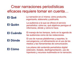 El Qué
Crear narraciones periodísticas
eficaces requiere tomar en cuenta…
La narración en sí misma: cómo producirla,
organizarla, elaborarla y publicarla.
El Quién
La audiencia a la que se ofrece el servicio
periodístico: cómo es, qué objetivos persigue al
informarse, dónde y cómo lo hace.
El Cuándo El manejo de los tiempos, tanto en la agenda de
las audiencias como de las redacciones.
El Dónde
El uso de nuevas plataformas y soportes, la
convergencia y el refinamiento en el uso de los
medios y las herramientas de comunicación.
El Cómo
Los pilares del contenido periodístico digital:
extensión, titulado, desfragmentación, uso de
hipertexto y recursos multimedia en la narración.
 