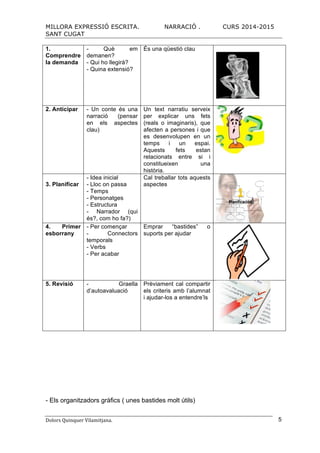MILLORA EXPRESSIÓ ESCRITA. NARRACIÓ . CURS 2014-2015
SANT CUGAT
Dolors	
  Quinquer	
  Vilamitjana.	
   5
1.
Comprendre
la demanda
- Què em
demanen?
- Qui ho llegirà?
- Quina extensió?
És una qüestió clau
2. Anticipar - Un conte és una
narració (pensar
en els aspectes
clau)
Un text narratiu serveix
per explicar uns fets
(reals o imaginaris), que
afecten a persones i que
es desenvolupen en un
temps i un espai.
Aquests fets estan
relacionats entre si i
constitueixen una
història.
3. Planificar
- Idea inicial
- Lloc on passa
- Temps
- Personatges
- Estructura
- Narrador (qui
és?, com ho fa?)
Cal treballar tots aquests
aspectes
4. Primer
esborrany
- Per començar
- Connectors
temporals
- Verbs
- Per acabar
Emprar “bastides” o
suports per ajudar
5. Revisió - Graella
d’autoavaluació
Prèviament cal compartir
els criteris amb l’alumnat
i ajudar-los a entendre’ls
- Els organitzadors gràfics ( unes bastides molt útils)
 