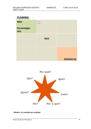 MILLORA EXPRESSIÓ ESCRITA. NARRACIÓ . CURS 2014-2015
SANT CUGAT
Dolors	
  Quinquer	
  Vilamitjana.	
   6
- Models. Un exemple per analitzar
INICI$
$
Personatges$
Lloc$
…….$
……..$
$
NUS$
!
!
!
!
!
$$$$$$$$$$$DESENLLAÇ$
$$PLANING:$
& &
 