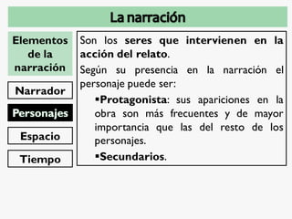 Elementos
de la
narración
Narrador
Espacio
Tiempo
Son los seres que intervienen en la
acción del relato.
Según su presencia en la narración el
personaje puede ser:
Protagonista: sus apariciones en la
obra son más frecuentes y de mayor
importancia que las del resto de los
personajes.
Secundarios.
 