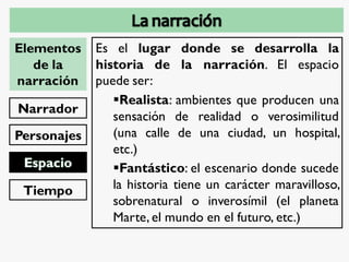 Personajes
Elementos
de la
narración
Narrador
Tiempo
Es el lugar donde se desarrolla la
historia de la narración. El espacio
puede ser:
Realista: ambientes que producen una
sensación de realidad o verosimilitud
(una calle de una ciudad, un hospital,
etc.)
Fantástico: el escenario donde sucede
la historia tiene un carácter maravilloso,
sobrenatural o inverosímil (el planeta
Marte, el mundo en el futuro, etc.)
 
