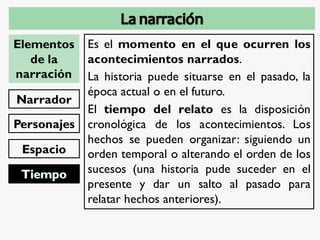 Personajes
Elementos
de la
narración
Narrador
Espacio
Es el momento en el que ocurren los
acontecimientos narrados.
La historia puede situarse en el pasado, la
época actual o en el futuro.
El tiempo del relato es la disposición
cronológica de los acontecimientos. Los
hechos se pueden organizar: siguiendo un
orden temporal o alterando el orden de los
sucesos (una historia pude suceder en el
presente y dar un salto al pasado para
relatar hechos anteriores).
 