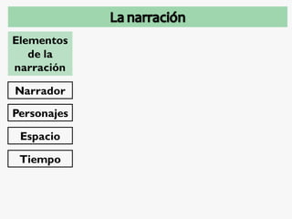 Elementos
de la
narración
Narrador
Personajes
Espacio
Tiempo
 