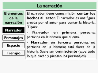 Elementos
de la
narración
Personajes
Espacio
Tiempo
El narrador tiene como misión contar los
hechos al lector. El narrador es una figura
creada por el autor para contar la historia.
Tipos:
- Narrador en primera persona:
participa en la historia que cuenta.
- Narrador en tercera persona: no
participa en la historia; está fuera de la
historia. Suele ser omnisciente (sabe todo
lo que hacen y piensan los personajes).
 