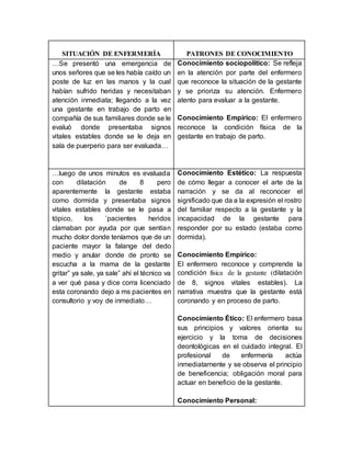 SITUACIÓN DE ENFERMERÍA PATRONES DE CONOCIMIENTO
…Se presentó una emergencia de
unos señores que se les había caído un
poste de luz en las manos y la cual
habían sufrido heridas y necesitaban
atención inmediata; llegando a la vez
una gestante en trabajo de parto en
compañía de sus familiares donde se le
evaluó donde presentaba signos
vitales estables donde se le deja en
sala de puerperio para ser evaluada…
Conocimiento sociopolítico: Se refleja
en la atención por parte del enfermero
que reconoce la situación de la gestante
y se prioriza su atención. Enfermero
atento para evaluar a la gestante.
Conocimiento Empírico: El enfermero
reconoce la condición física de la
gestante en trabajo de parto.
…luego de unos minutos es evaluada
con dilatación de 8 pero
aparentemente la gestante estaba
como dormida y presentaba signos
vitales estables donde se le pasa a
tópico, los ´pacientes heridos
clamaban por ayuda por que sentían
mucho dolor donde teníamos que de un
paciente mayor la falange del dedo
medio y anular donde de pronto se
escucha a la mama de la gestante
gritar” ya sale, ya sale” ahí el técnico va
a ver qué pasa y dice corra licenciado
esta coronando dejo a ms pacientes en
consultorio y voy de inmediato…
Conocimiento Estético: La respuesta
de cómo llegar a conocer el arte de la
narración y se da al reconocer el
significado que da a la expresión el rostro
del familiar respecto a la gestante y la
incapacidad de la gestante para
responder por su estado (estaba como
dormida).
Conocimiento Empírico:
El enfermero reconoce y comprende la
condición física de la gestante (dilatación
de 8, signos vitales estables). La
narrativa muestra que la gestante está
coronando y en proceso de parto.
Conocimiento Ético: El enfermero basa
sus principios y valores orienta su
ejercicio y la toma de decisiones
deontológicas en el cuidado integral. El
profesional de enfermería actúa
inmediatamente y se observa el principio
de beneficencia; obligación moral para
actuar en beneficio de la gestante.
Conocimiento Personal:
 