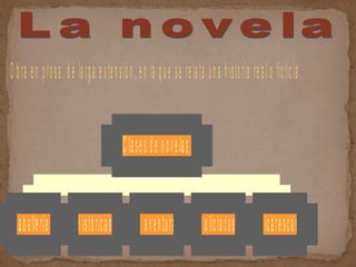 O bra en prosa, de larga extensión, en la que se relata una historia realo ficticia.
Caballerías Históricas De aventuras Policíacas Picarescas
Clases de novelas
 