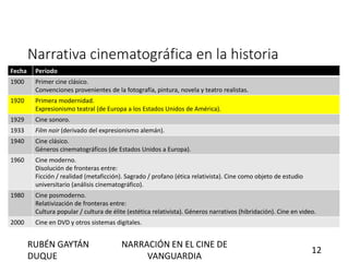 Narrativa cinematográfica en la historia
Fecha Período
1900 Primer cine clásico.
Convenciones provenientes de la fotografía, pintura, novela y teatro realistas.
1920 Primera modernidad.
Expresionismo teatral (de Europa a los Estados Unidos de América).
1929 Cine sonoro.
1933 Film noir (derivado del expresionismo alemán).
1940 Cine clásico.
Géneros cinematográficos (de Estados Unidos a Europa).
1960 Cine moderno.
Disolución de fronteras entre:
Ficción / realidad (metaficción). Sagrado / profano (ética relativista). Cine como objeto de estudio
universitario (análisis cinematográfico).
1980 Cine posmoderno.
Relativización de fronteras entre:
Cultura popular / cultura de élite (estética relativista). Géneros narrativos (hibridación). Cine en video.
2000 Cine en DVD y otros sistemas digitales.
RUBÉN GAYTÁN
DUQUE
NARRACIÓN EN EL CINE DE
VANGUARDIA
12
 