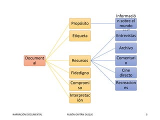 Document
al
Propósito
Informació
n sobre el
mundo
real
Etiqueta
Recursos
Entrevistas
Archivo
Comentari
o
Cine
directo
Recreacion
es
Fidedigno
Compromi
so
Interpretac
ión
NARRACIÓN DOCUMENTAL RUBÉN GAYTÁN DUQUE 3
 