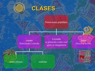 CLASES  Narraciones populares cuento Entretiene y enseña Leyenda se presenta como real pero es imaginaria Mitos Dioses y héroes maravillosos realistas 