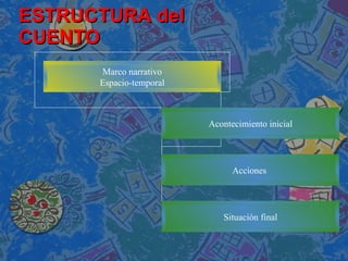 ESTRUCTURA del CUENTO Marco narrativo Espacio-temporal Acontecimiento inicial Acciones  Situación final 