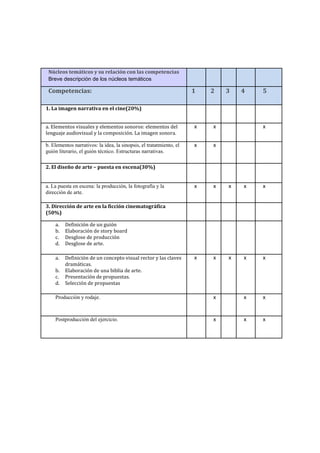 Núcleos temáticos y su relación con las competencias
Breve descripción de los núcleos temáticos
Competencias: 1 2 3 4 5
1. La imagen narrativa en el cine(20%)
a. Elementos visuales y elementos sonoros: elementos del
lenguaje audiovisual y la composición. La imagen sonora.
x x x
b. Elementos narrativos: la idea, la sinopsis, el tratatmiento, el
guión literario, el guión técnico. Estructuras narrativas.
x x
2. El diseño de arte – puesta en escena(30%)
a. La puesta en escena: la producción, la fotografía y la
dirección de arte.
x x x x x
3. Dirección de arte en la ficción cinematográfica
(50%)
a. Definición de un guión
b. Elaboración de story board
c. Desglose de producción
d. Desglose de arte.
a. Definición de un concepto visual rector y las claves
dramáticas.
b. Elaboración de una biblia de arte.
c. Presentación de propuestas.
d. Selección de propuestas
x x x x x
Producción y rodaje. x x x
Postproducción del ejercicio. x x x
 