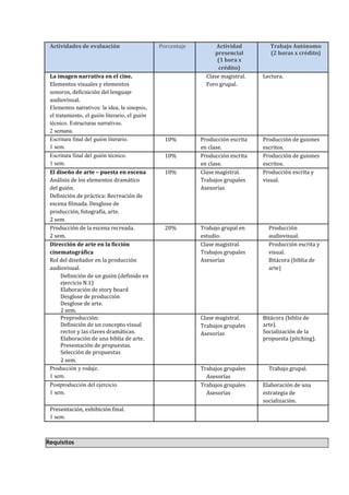 Actividades de evaluación Porcentaje Actividad
presencial
(1 hora x
crédito)
Trabajo Autónomo
(2 horas x crédito)
La imagen narrativa en el cine.
Elementos visuales y elementos
sonoros, deficnición del lenguaje
audiovisual.
Elementos narrativos: la idea, la sinopsis,
el tratamiento, el guión literario, el guión
técnico. Estructuras narrativas.
2 semana.
Clase magistral.
Foro grupal.
Lectura.
Escritura final del guión literario.
1 sem.
10% Producción escrita
en clase.
Producción de guiones
escritos.
Escritura final del guión técnico.
1 sem.
10% Producción escrita
en clase.
Producción de guiones
escritos.
El diseño de arte – puesta en escena
Análisis de los elementos dramático
del guión.
Definición de práctica: Recreación de
escena filmada. Desglose de
producción, fotografía, arte.
2 sem
10% Clase magistral.
Trabajos grupales
Asesorías
Producción escrita y
visual.
Producción de la escena recreada.
2 sem.
20% Trabajo grupal en
estudio.
Producción
audiovisual.
Dirección de arte en la ficción
cinematográfica
Rol del diseñador en la producción
audiovisual.
Definición de un guión (definido en
ejercicio N.1)
Elaboración de story board
Desglose de producción
Desglose de arte.
2 sem.
Clase magistral.
Trabajos grupales
Asesorías
Producción escrita y
visual.
Bitácora (biblia de
arte)
Preproducción:
Definición de un concepto visual
rector y las claves dramáticas.
Elaboración de una biblia de arte.
Presentación de propuestas.
Selección de propuestas
2 sem.
Clase magistral.
Trabajos grupales
Asesorías
Bitácora (biblia de
arte).
Socialización de la
propuesta (pitching).
Producción y rodaje.
1 sem.
Trabajos grupales
Asesorías
Trabajo grupal.
Postproducción del ejercicio.
1 sem.
Trabajos grupales
Asesorías
Elaboración de una
estrategia de
socialización.
Presentación, exhibición final.
1 sem.
Requisitos
 