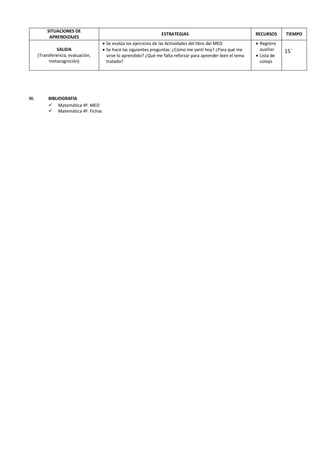 SITUACIONES DE
APRENDIZAJES
ESTRATEGIAS RECURSOS TIEMPO
SALIDA
(Transferencia, evaluación,
metacognición)
 Se evalúa los ejercicios de las Actividades del libro del MED.
 Se hace las siguientes preguntas: ¿Cómo me sentí hoy? ¿Para qué me
sirve lo aprendido? ¿Qué me falta reforzar para aprender bien el tema
tratado?
 Registro
auxiliar
 Lista de
cotejo
15´
III. BIBLIOGRAFIA
 Matemática 4º. MED
 Matemática 4º. Fichas
 