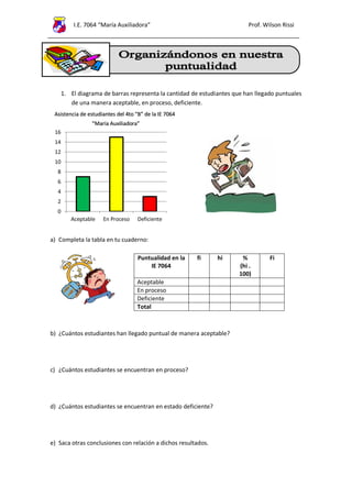 I.E. 7064 “María Auxiliadora” Prof. Wilson Rissi
0
2
4
6
8
10
12
14
16
Aceptable En Proceso Deficiente
Asistencia de estudiantes del 4to “B” de la IE 7064
“María Auxiliadora”
1. El diagrama de barras representa la cantidad de estudiantes que han llegado puntuales
de una manera aceptable, en proceso, deficiente.
a) Completa la tabla en tu cuaderno:
Puntualidad en la
IE 7064
fi hi %
(hi .
100)
Fi
Aceptable
En proceso
Deficiente
Total
b) ¿Cuántos estudiantes han llegado puntual de manera aceptable?
c) ¿Cuántos estudiantes se encuentran en proceso?
d) ¿Cuántos estudiantes se encuentran en estado deficiente?
e) Saca otras conclusiones con relación a dichos resultados.
 