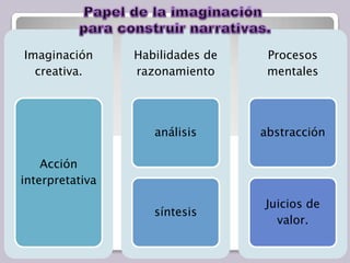 Papel de la imaginación para construir narrativas.