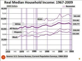 Huge inequalities exist between U.S. locales</li></li></ul><li>Major Findings in my Book:<br /><ul><li>Absolute income ine...