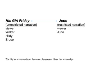 His Girl Friday Juno
(unrestricted narration) (restricted narration)
viewer viewer
Walter Juno
Hildy
Bruce
The higher someone is on the scale, the greater his or her knowledge.
 