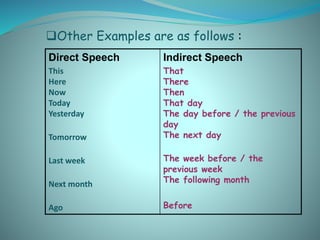 Other Examples are as follows :
Direct Speech
This
Here
Now
Today
Yesterday
Tomorrow
Last week
Next month
Ago
Indirect Speech
That
There
Then
That day
The day before / the previous
day
The next day
The week before / the
previous week
The following month
Before
 