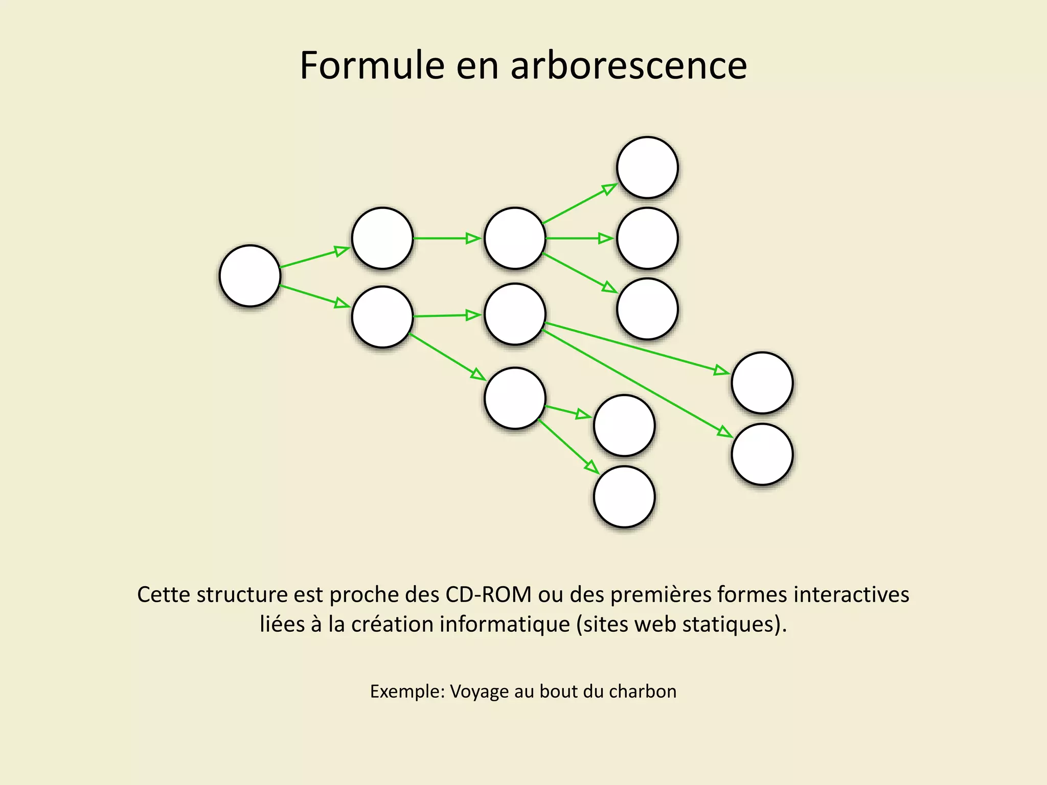 Formule en arborescence

Cette structure est proche des CD-ROM ou des premières formes interactives
liées à la création informatique (sites web statiques).
Exemple: Voyage au bout du charbon

 