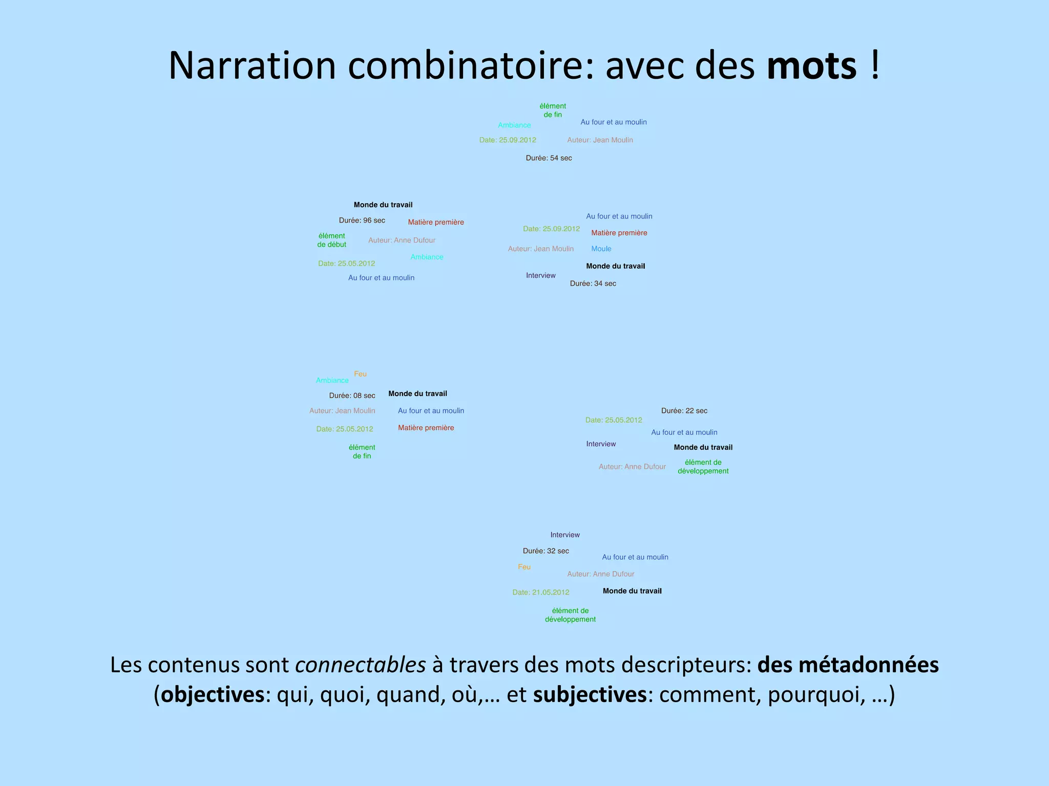 Narration combinatoire: avec des mots !

Les contenus sont connectables à travers des mots descripteurs: des métadonnées
(objectives: qui, quoi, quand, où,… et subjectives: comment, pourquoi, …)

 