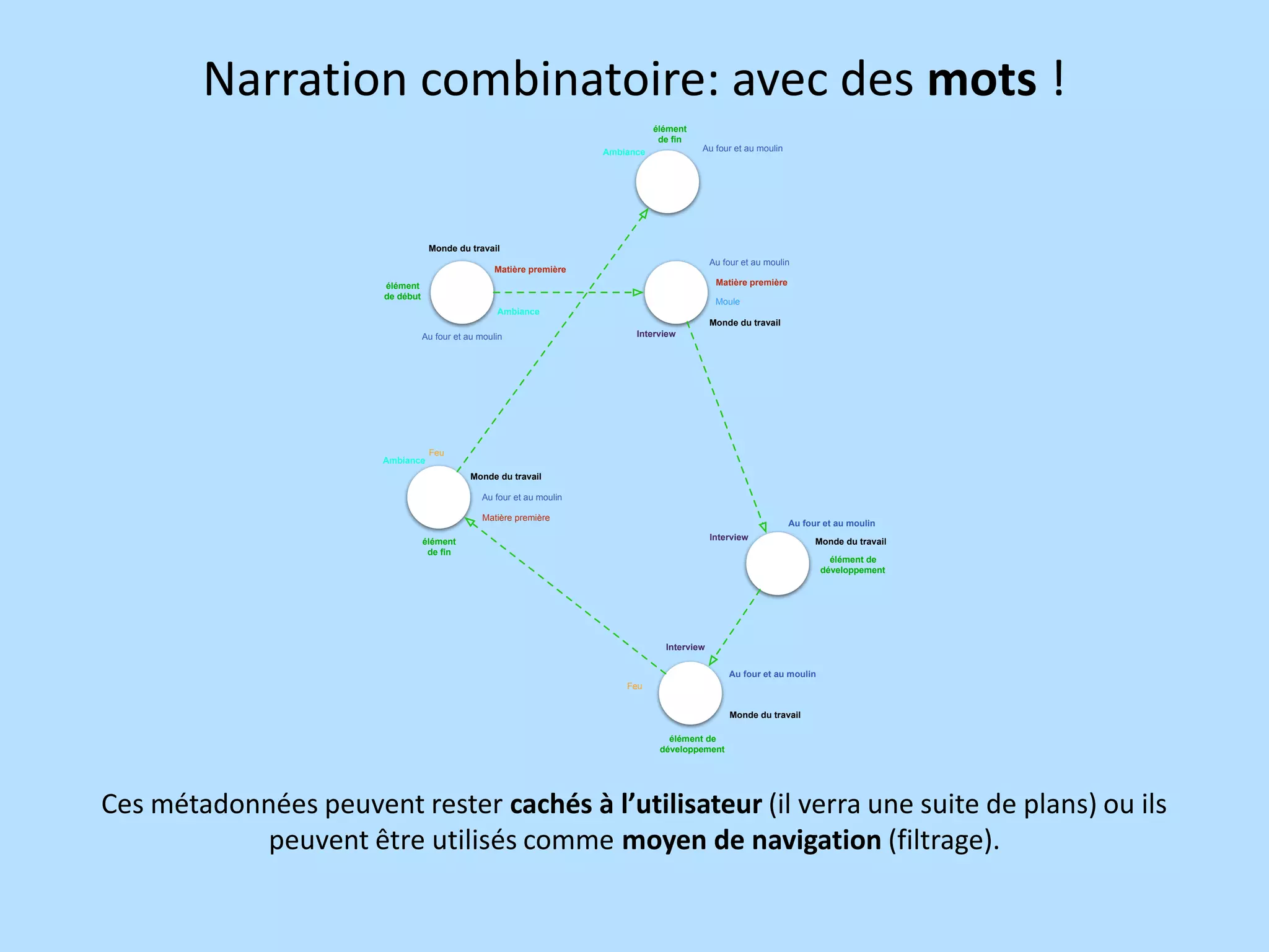 Narration combinatoire: avec des mots !
élément
de ﬁn
Au four et au moulin

Ambiance

Monde du travail
Au four et au moulin

Matière première

Matière première

élément
de début

Moule
Ambiance
Monde du travail
Au four et au moulin

Ambiance

Interview

Feu
Monde du travail
Au four et au moulin
Matière première

Au four et au moulin
Interview

élément
de ﬁn

Monde du travail
élément de
développement

Interview
Au four et au moulin
Feu
Monde du travail
élément de
développement

Ces métadonnées peuvent rester cachés à l’utilisateur (il verra une suite de plans) ou ils
peuvent être utilisés comme moyen de navigation (filtrage).

 