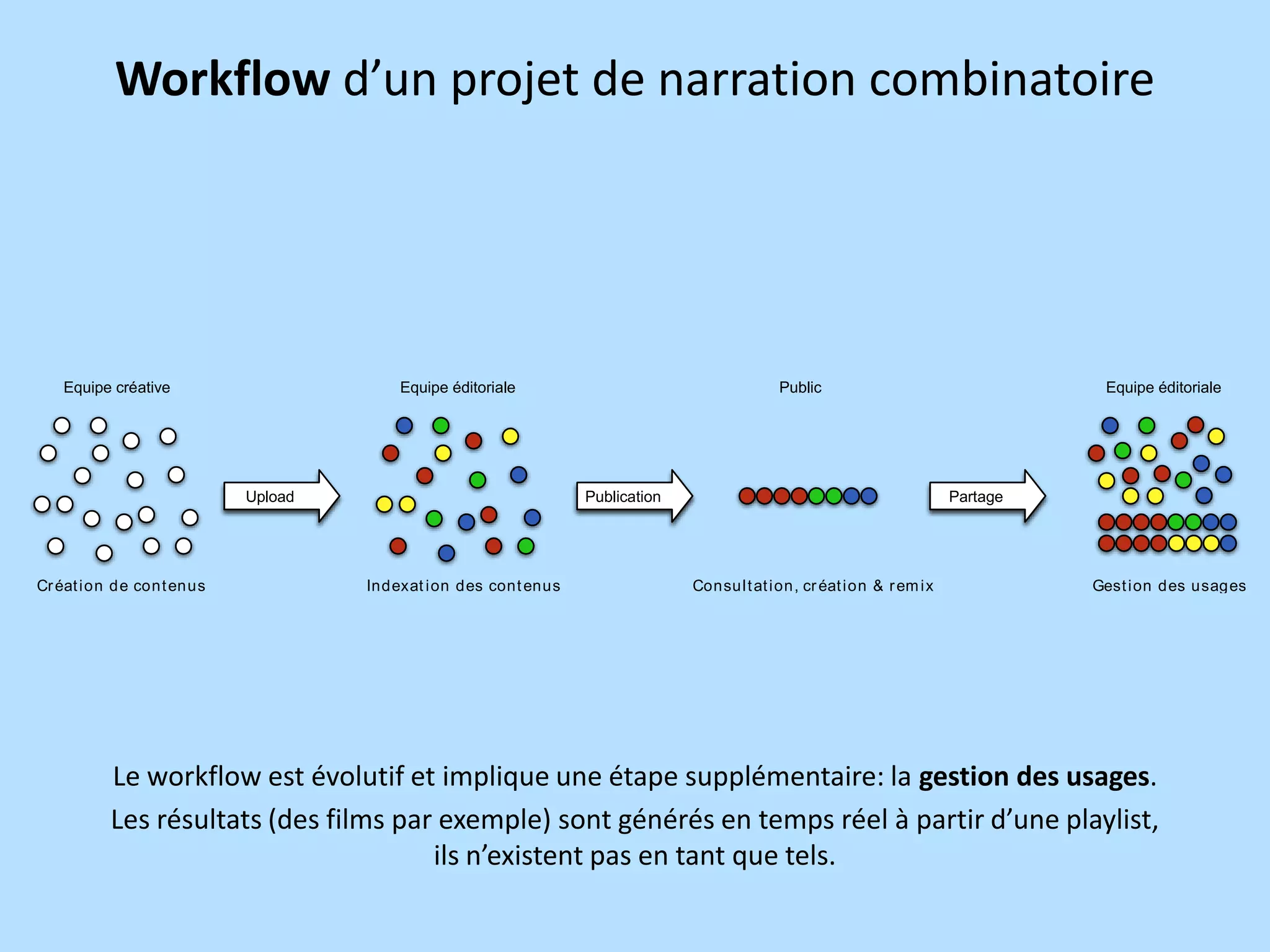Workflow d’un projet de narration combinatoire

Equipe créative

Equipe éditoriale

Upload

Cr éat ion d e cont enus

Publication

Indexat ion des cont enus

Equipe éditoriale

Public

Partage

Consu lt at ion, cr éat ion & r em i x

Gest ion des usages

Le workflow est évolutif et implique une étape supplémentaire: la gestion des usages.
Les résultats (des films par exemple) sont générés en temps réel à partir d’une playlist,
ils n’existent pas en tant que tels.

 