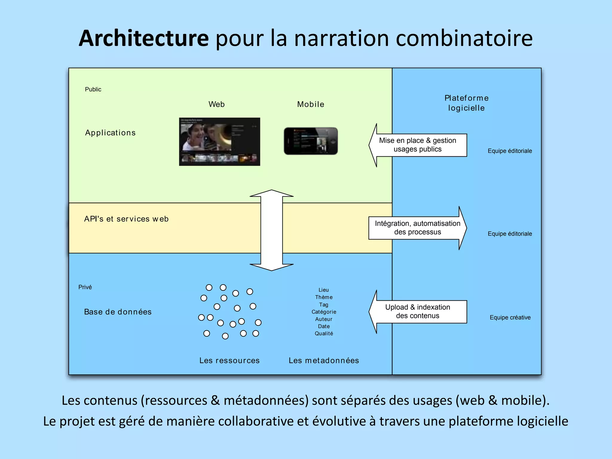 Architecture pour la narration combinatoire
Public

Web

Mob i l e

Pl at ef or m e
l ogi ci el l e

Ap p l i cat i ons
Mise en place & gestion
usages publics

Intégration, automatisation
des processus

API's et ser vi ces w eb

Privé

Lieu
Thèm e
Tag
Catégorie
Auteur
Date
Qualité

Base d e d onnées

Les r essour ces

Equipe éditoriale

Equipe éditoriale

Upload & indexation
des contenus

Equipe créative

Les m et adonnées

Les contenus (ressources & métadonnées) sont séparés des usages (web & mobile).
Le projet est géré de manière collaborative et évolutive à travers une plateforme logicielle

 