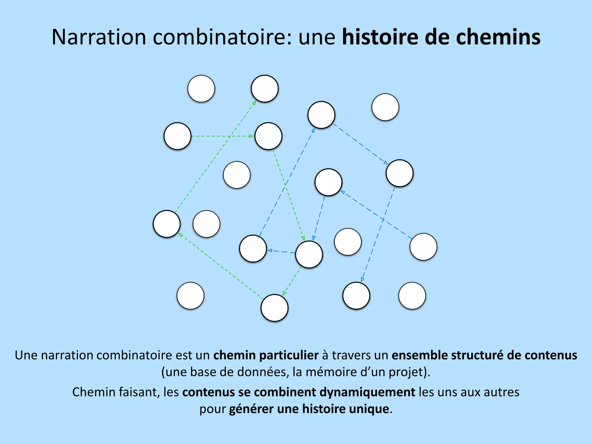 Narration combinatoire: une histoire de chemins

Une narration combinatoire est un chemin particulier à travers un ensemble structuré de contenus
(une base de données, la mémoire d’un projet).
Chemin faisant, les contenus se combinent dynamiquement les uns aux autres
pour générer une histoire unique.

 