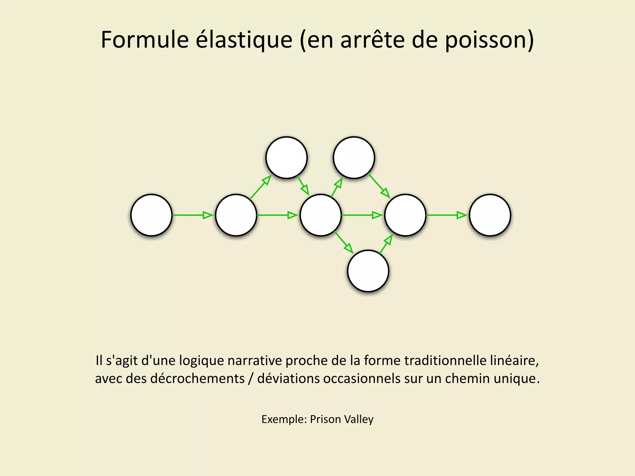 Formule élastique (en arrête de poisson)

Il s'agit d'une logique narrative proche de la forme traditionnelle linéaire,
avec des décrochements / déviations occasionnels sur un chemin unique.
Exemple: Prison Valley

 