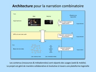 Architecture pour la narration combinatoire
Public

Web

Mob i l e

Pl at ef or m e
l ogi ci el l e

Ap p l i cat i ons
Mise en place & gestion
usages publics

Intégration, automatisation
des processus

API's et ser vi ces w eb

Privé

Lieu
Thèm e
Tag
Catégorie
Auteur
Date
Qualité

Base d e d onnées

Les r essour ces

Equipe éditoriale

Equipe éditoriale

Upload & indexation
des contenus

Equipe créative

Les m et adonnées

Les contenus (ressources & métadonnées) sont séparés des usages (web & mobile).
Le projet est géré de manière collaborative et évolutive à travers une plateforme logicielle

 