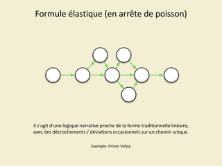 Formule élastique (en arrête de poisson)

Il s'agit d'une logique narrative proche de la forme traditionnelle linéaire,
avec des décrochements / déviations occasionnels sur un chemin unique.
Exemple: Prison Valley

 