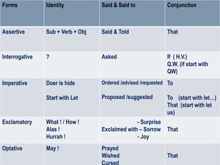 Forms Identity Said & Said to Conjunction
Assertive Sub + Verb + Obj Said & Told That
Interrogative ? Asked If ( H.V.)
Q.W. (if start with
QW)
Imperative Doer is hide
Start with Let
Ordered /advised /requested
Proposed /suggested
To
To (start with let…)
That (start with let
us)
Exclamatory What ! / How !
Alas !
Hurrah !
- Surprise
Exclaimed with – Sorrow
- Joy
That
Optative May ! Prayed
Wished
Cursed
That
 