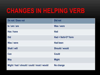 CHANGES IN HELPING VERB
Do not / Does not Did not
Is / am / are Was / were
Has / have Had
Did Had + Verb+3rd form
Was / were Had been
Shall / will Should / would
Can Could
May Might
Might / had / should / could / must / would No change
 