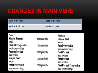 CHANGES IN MAIN VERB
Verb + 1st form Verb + 2nd form
Verb + 2nd form Had+ 3rd form
 