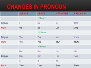 CHANGES IN PRONOUN
SUBJECT OBJECT P. ADJECTIVE P. PRONOUN
1st Person
Singular I Me My Mine
Plural We Us Our Ours
2nd Person
Singular You You Your Yours
Plural You You Your Yours
3rd Person
He Him His His
Singular She Her Her Hers
It It Its
Plural They Them Their Theirs
 
