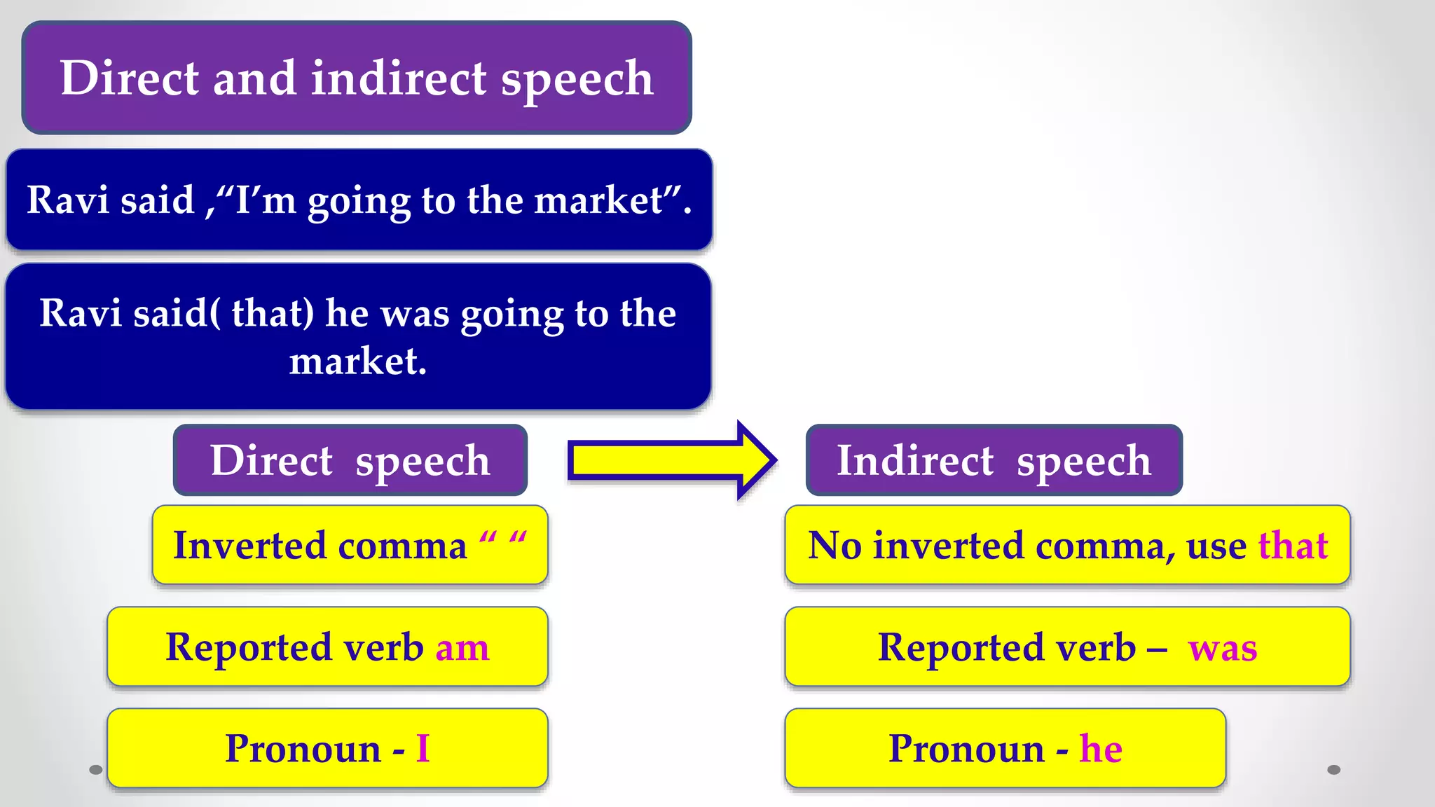Direct Speech and Indirect Speech | Narration Change in English Grammar