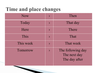 Time and place changes
Now › Then
Today › That day
Here › There
This › That
This week › That week
Tomorrow › The following day
The next day
The day after
 
