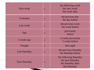 Next week ›
the following week
the next week
the week after
Yesterday ›
the previous day
the day before
Last week ›
the previous week
the week before
Ago ›
previously
before
2 weeks ago ›
2 weeks previously
2 weeks before
Tonight › that night
Last Saturday ›
the previous Saturday
the Saturday before
Next Saturday ›
the following Saturday
the next Saturday
the Saturday after
that Saturday
 