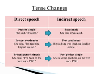 Tense Changes
Direct speech Indirect speech
Present simple
She said, "It's cold."
Past simple
She said it was cold.
Present continuous
She said, "I'm teaching
English online."
Past continuous
She said she was teaching English
online.
Present perfect simple
She said, "I've been on the
web since 1999."
Past perfect simple
She said she had been on the web
since 1999.
 