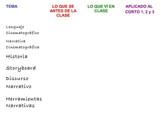 TEMA LO QUE SE
ANTES DE LA
CLASE
LO QUE VÍ EN
CLASE
APLICADO AL
CORTO 1, 2 y 3
Lenguaje
Cinematográfico
Narrativa
Cinematográfica
Historia
Storyboard
Discurso
Narrativo
Herramientas
Narrativas
 